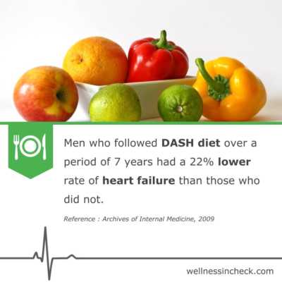 DASH diet And Heart Failure Men