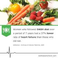 DASH diet And Heart Failure Women