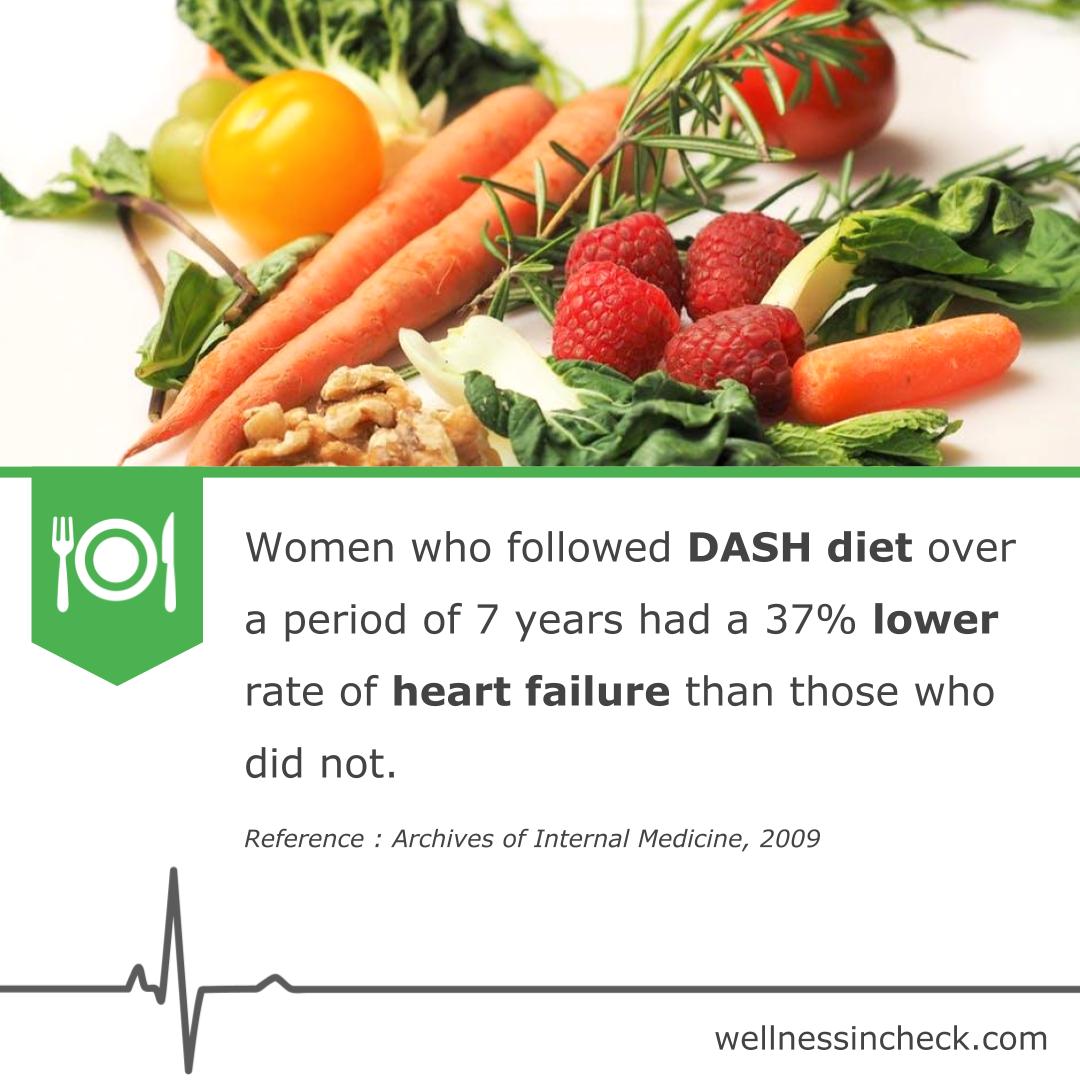 DASH diet And Heart Failure Women